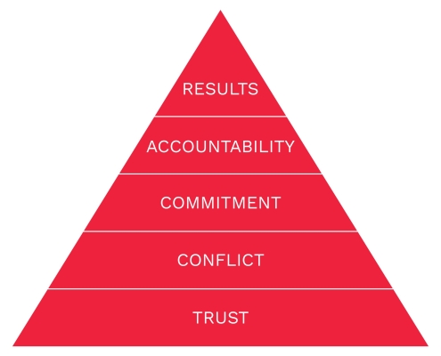 The Five Behaviors pyramid in the color red with the five stages: Trust, Conflict, Commitment, Accountability, Results.